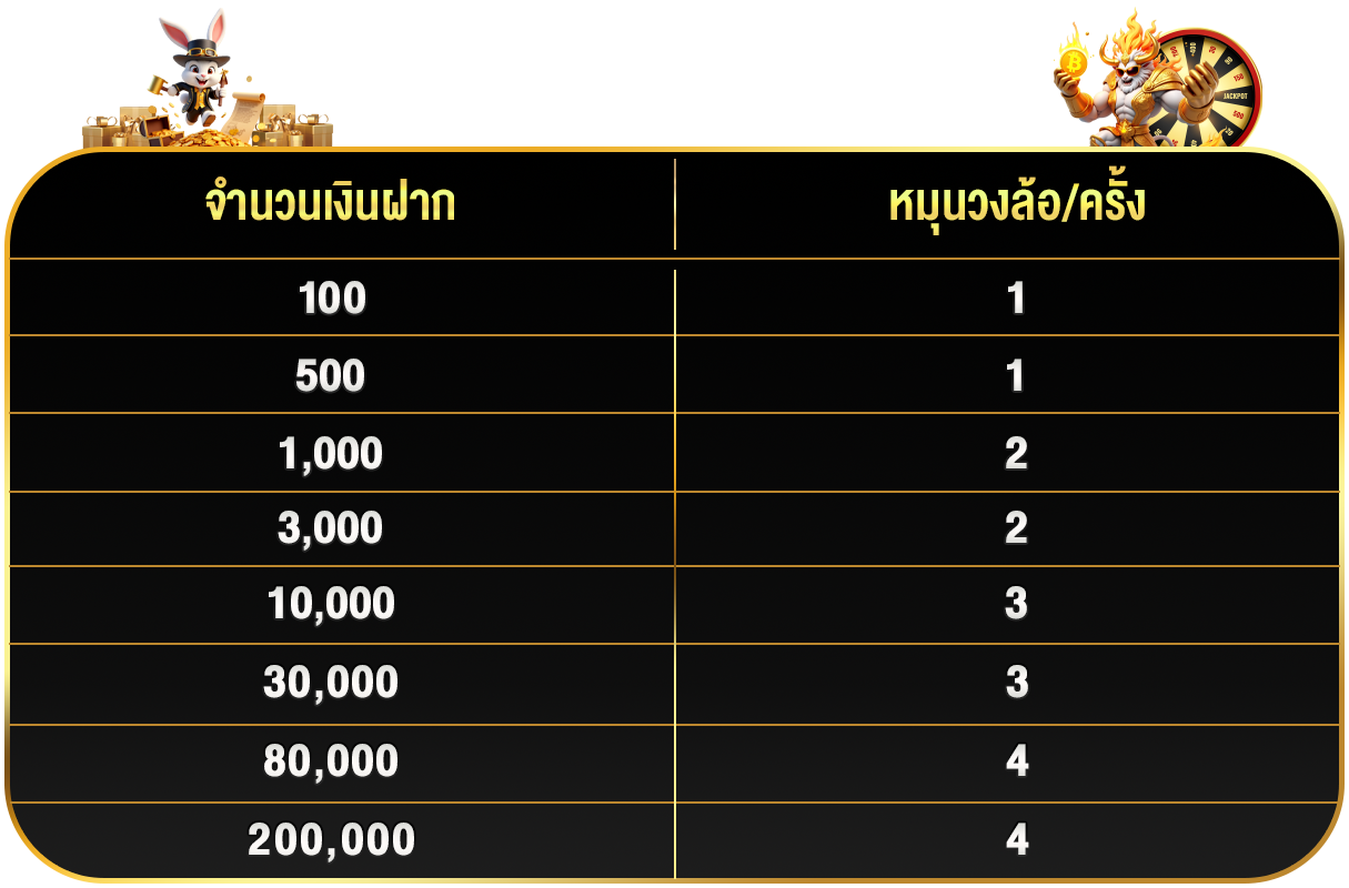 รายละเอียดโปรโมชั่น วงล้อนำโชค